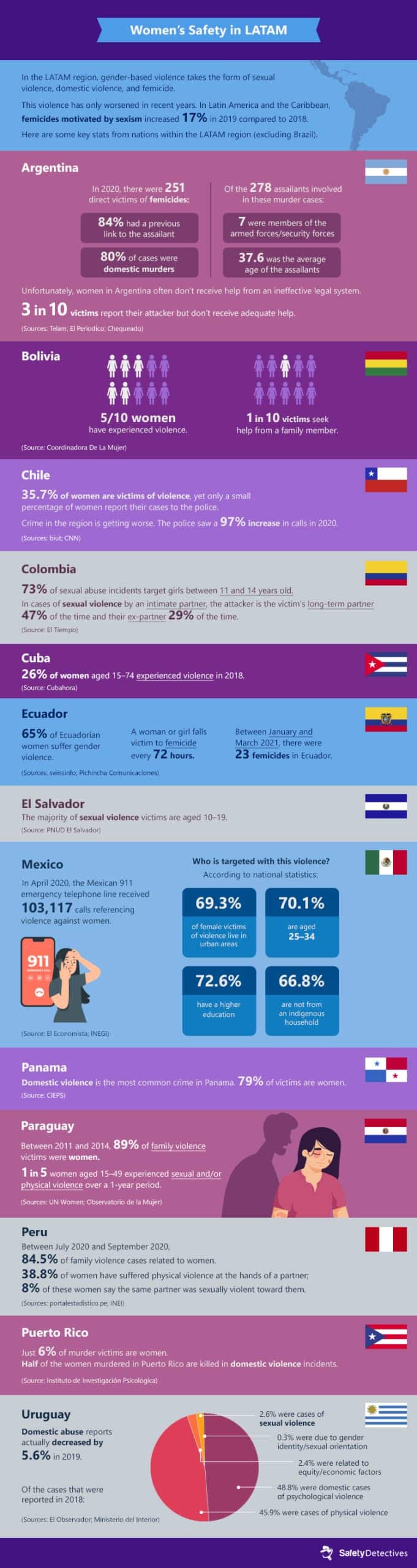 Infographics – Women’s Safety Around the World