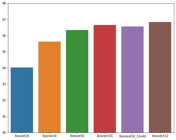 Test accuracy across different ResNet models.