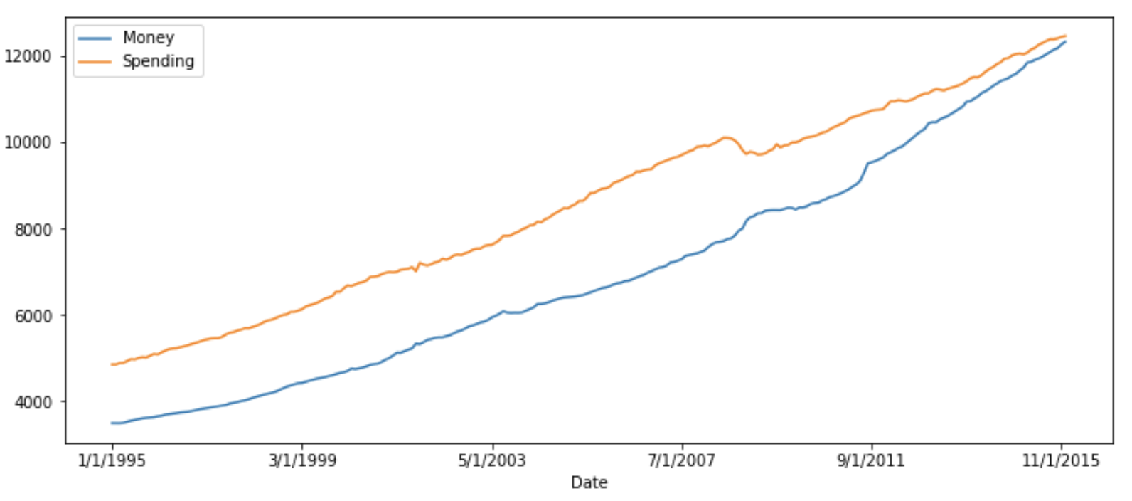 plot money and spending | Vector autoregressive 