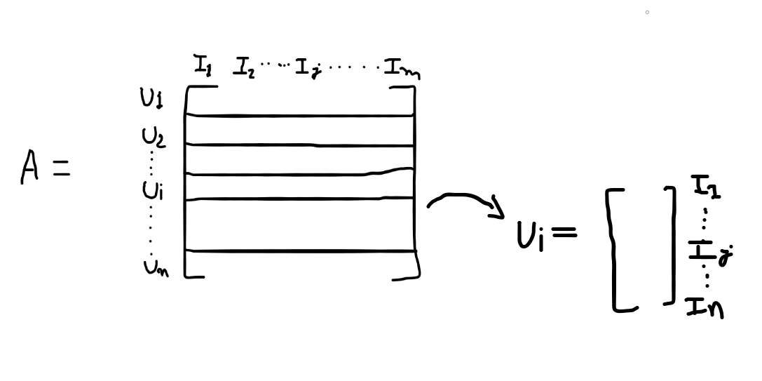 Recommender System Algorithms 