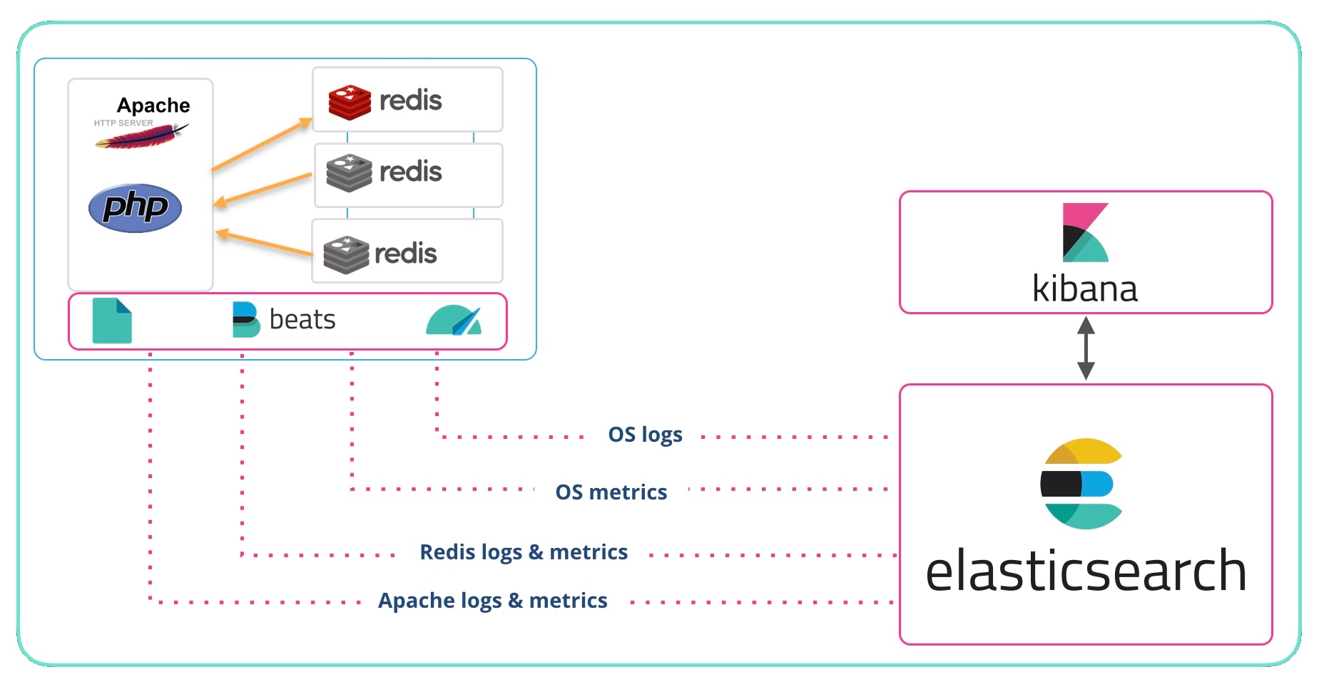 Elasticsearch