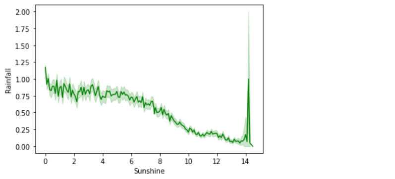 sunshine vs rainfall 