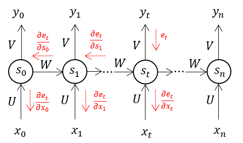 Backpropagation Through Time (BPTT)