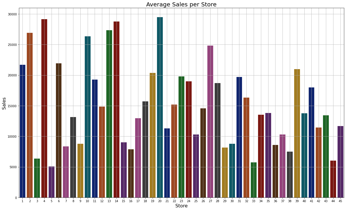 Walmart Sales Analysis | Graphical representation 