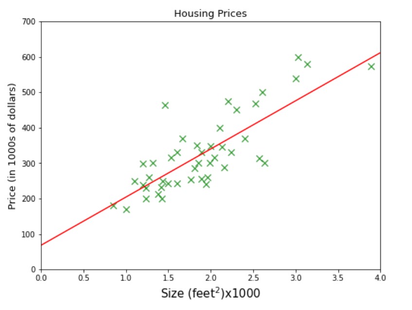 Linear Regression - housing prices data