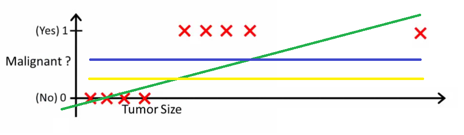 Logistic Regression  greater than 1