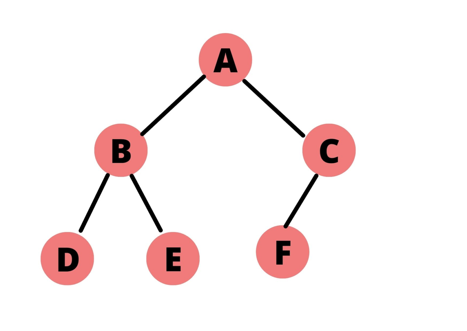 Implementation of Python Code for Level Order Traversal