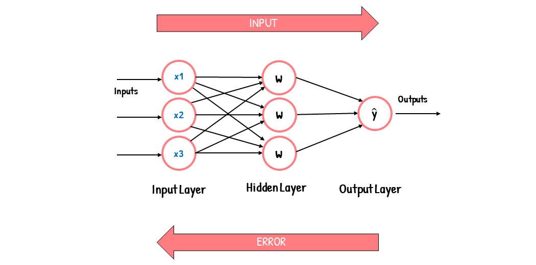 Backpropagation