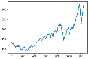 stock price prediction lstm plot data