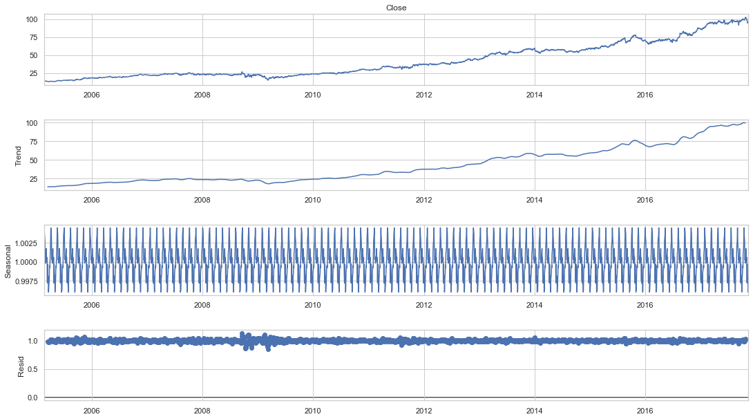 trend and seasonality | Time Series Analysis Arima