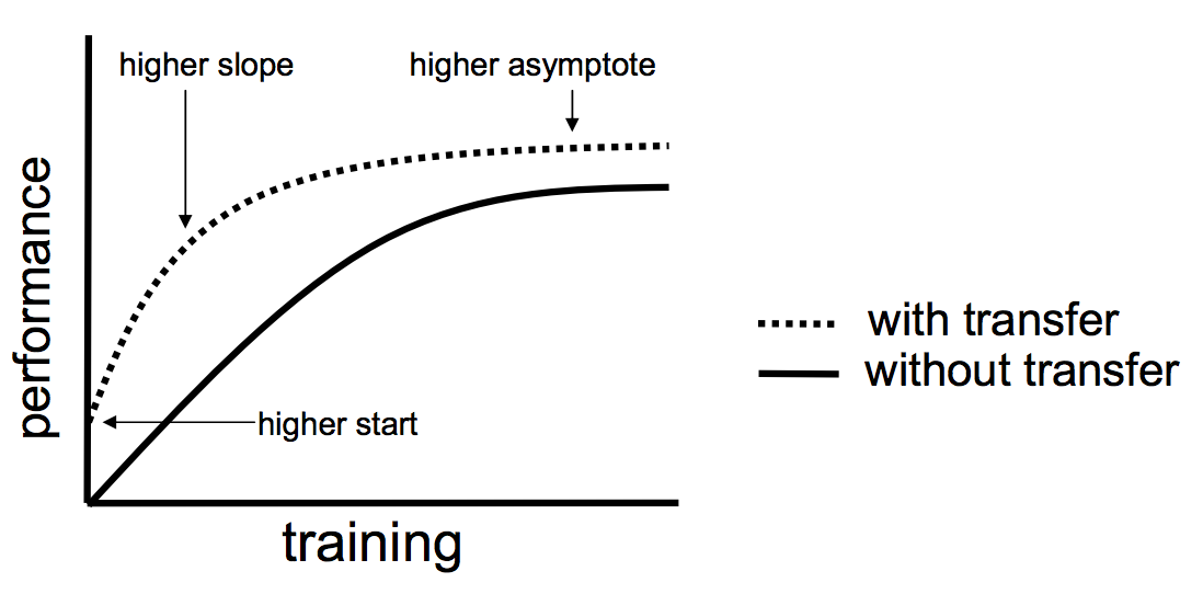 CNN Transfer learning