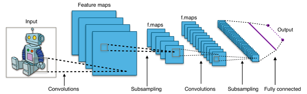 Convolutional Neural Networks steps