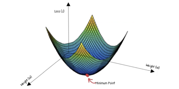 Backpropagation