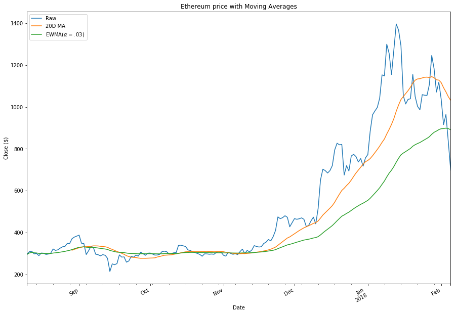 Moving average chart for Etherium