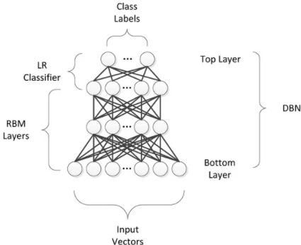Deep Belief Network 