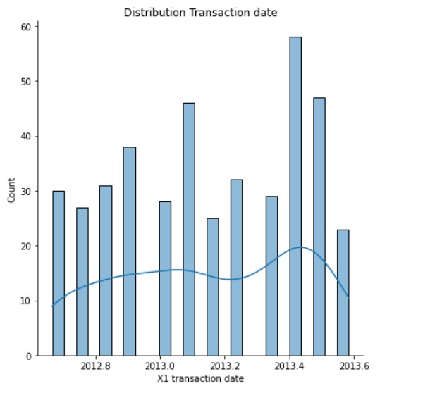 Distribution of transaction date 