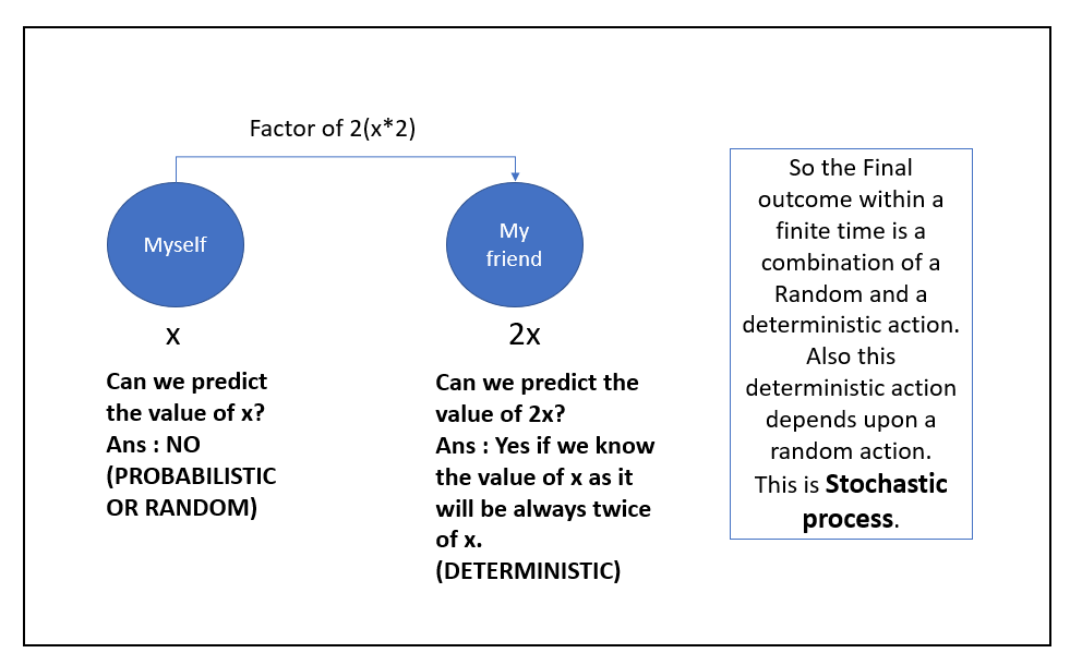 Stochastic and Random Processes