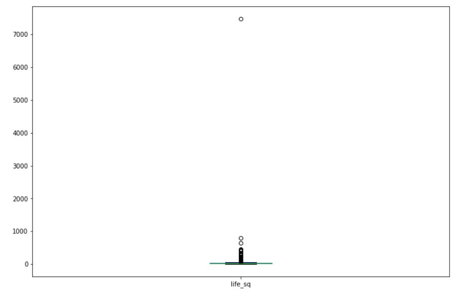 box plot clean data