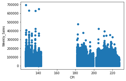 Walmart Sales Analysis | CPI representation 