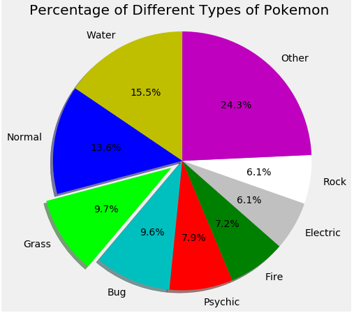 Binary Classification EDA | % of types of Pokemon