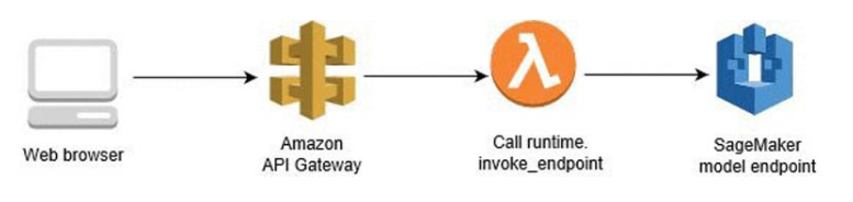 ML model in AWS Sagemaker