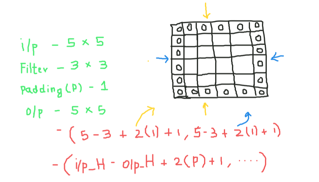 convolutional neural network result Padding