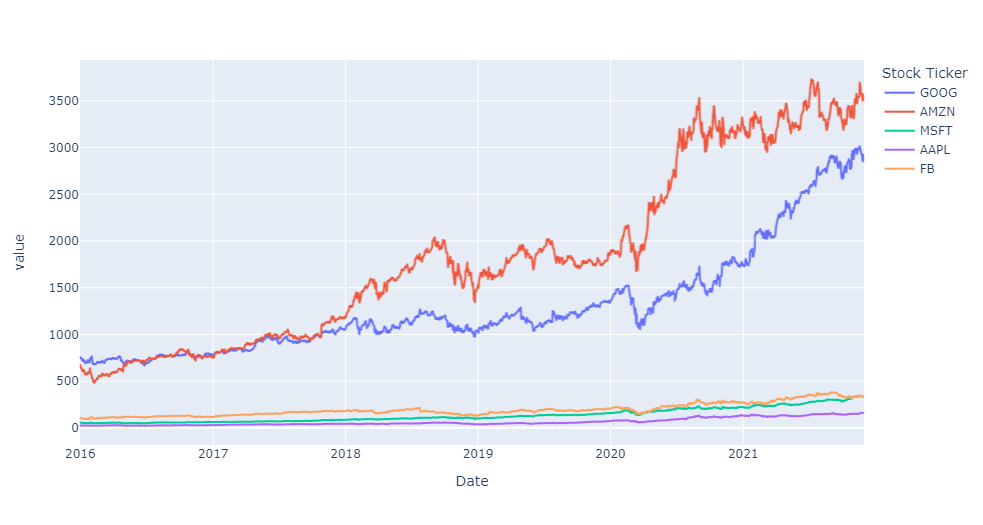 all stock movement | Stock Market Analysis with Pandas