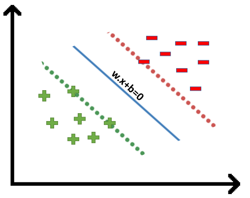 Margin in Support Vector Machine(SVM)