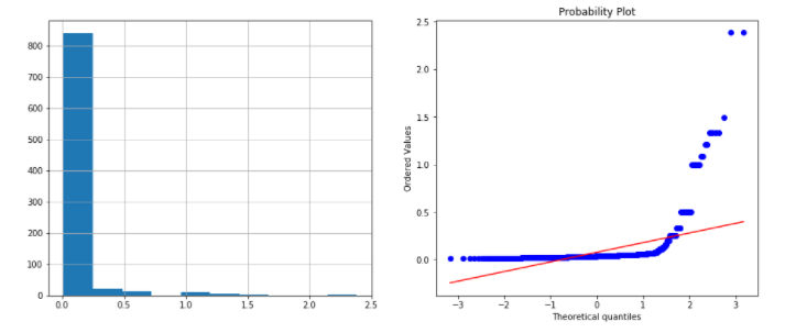 reciprocal transformation