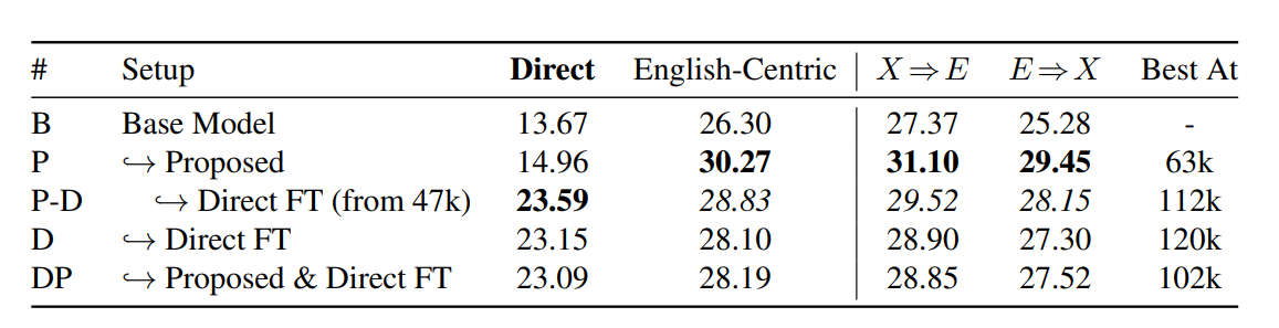 results | Multi-lingual translation models