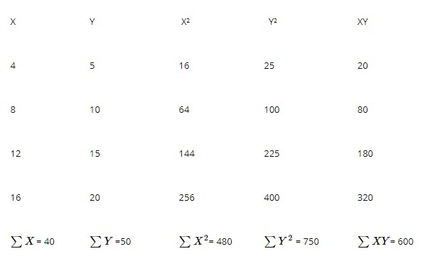 linear coefficient | statistics for Machine learning