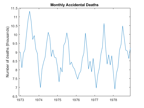 monthly accidental deaths