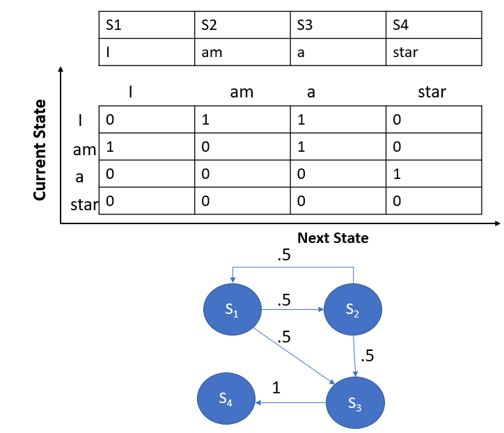 absorbing Markov chain