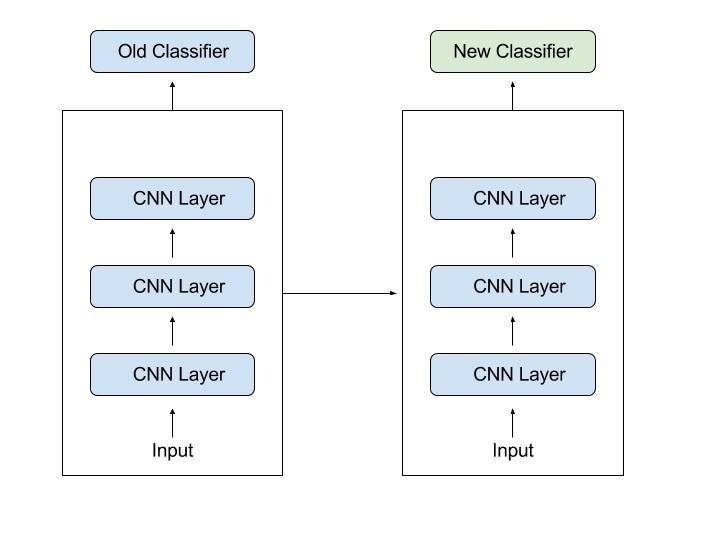 When Transfer Learning makes sense?