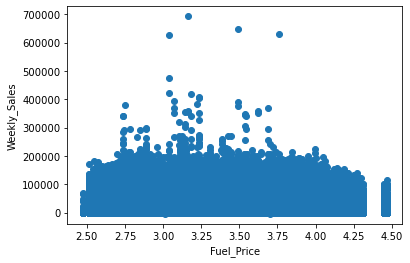 Output_ weekly sales | Walmart Sales Analysis