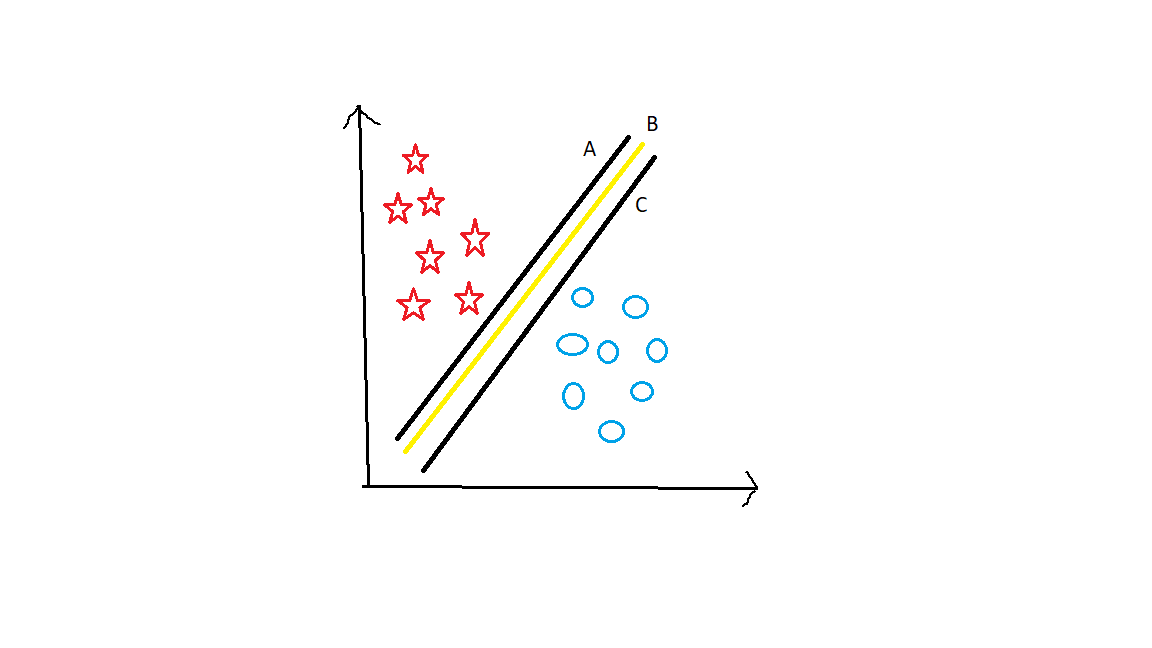 Graph | Machine Learning Algorithm