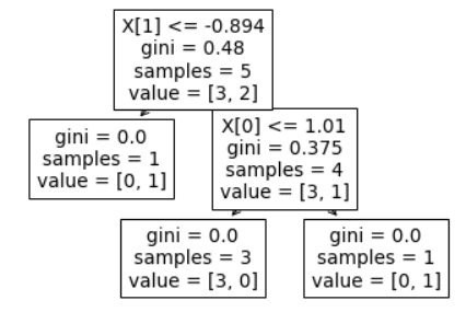 Feature Importance Using Random Forest