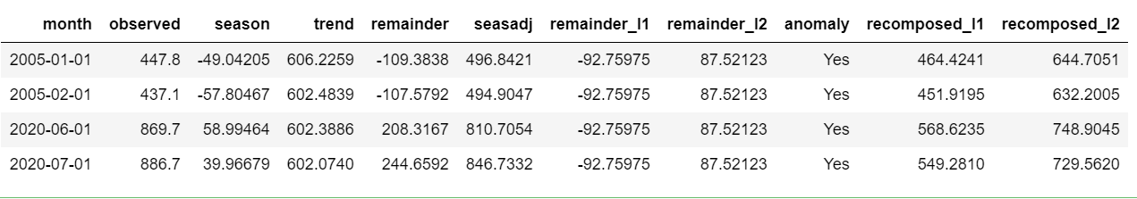 data points