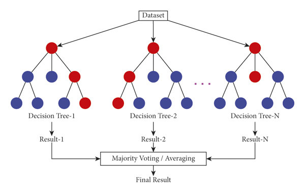 random forest | Churn Prediction 