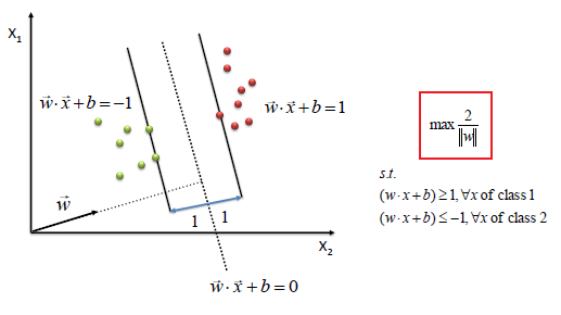 Optimization Technique used in SVM 2