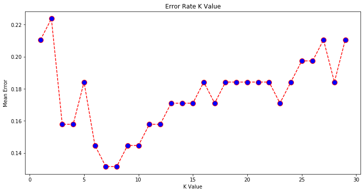 finding best value of k