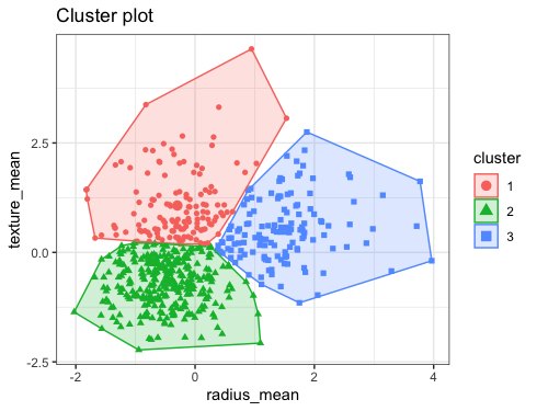 K-Means Clustering 