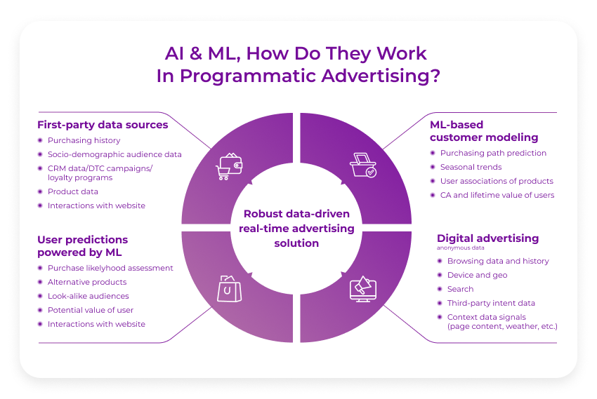 Ad Targeting - Machine learning for marketing