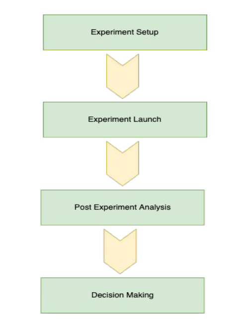 AB Experiment Flow