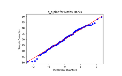 Q_Q Plot