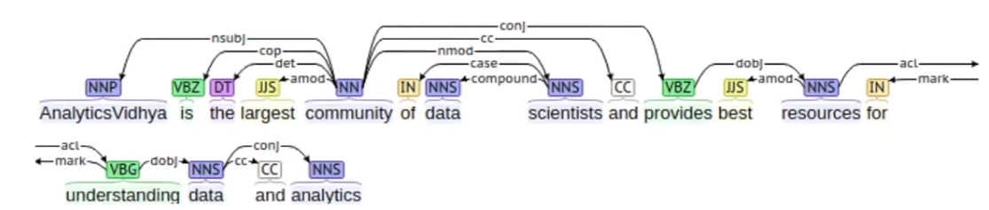 Dependency Grammar