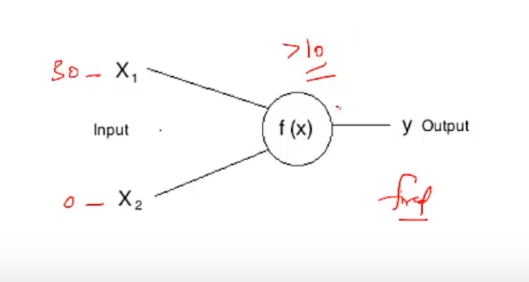 Threshold example neural network