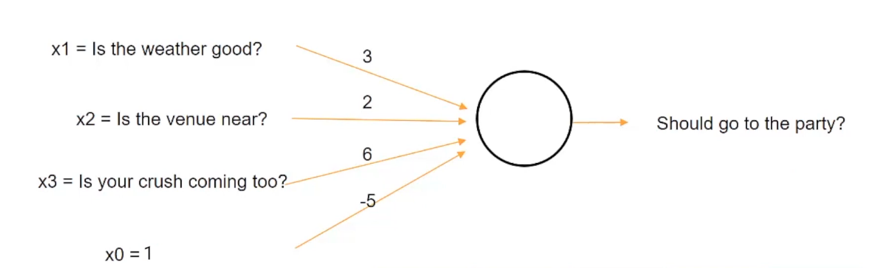 assign weights to an input