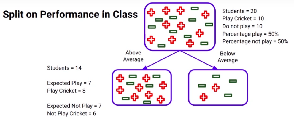 chi-square Decision Trees