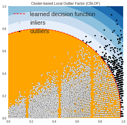 cluster based outlier detection with pyod